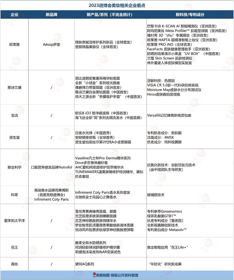 2023進博會美妝相關企業(yè)看點 中國國際進口博覽會成美妝黑科技“練兵場”