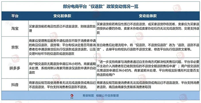 僅退款功能調(diào)整前后對(duì)比 備受美妝商家苦惱的“僅退款”功能將正式落幕!
