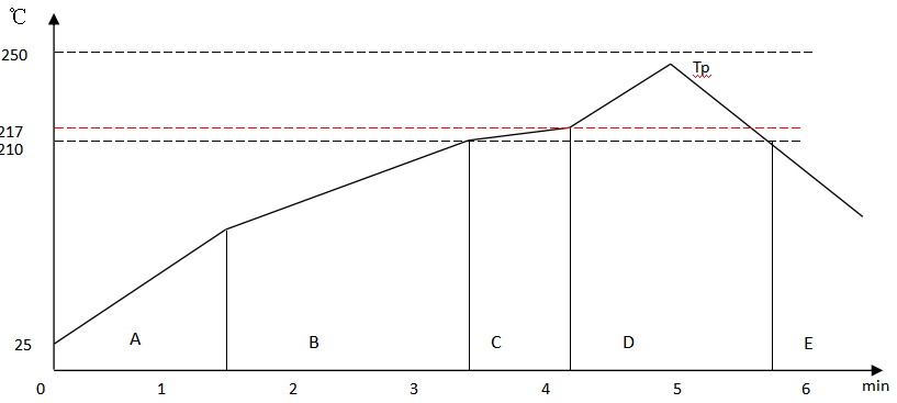 生產(chǎn)藍(lán)牙模塊時(shí)的SMT流程