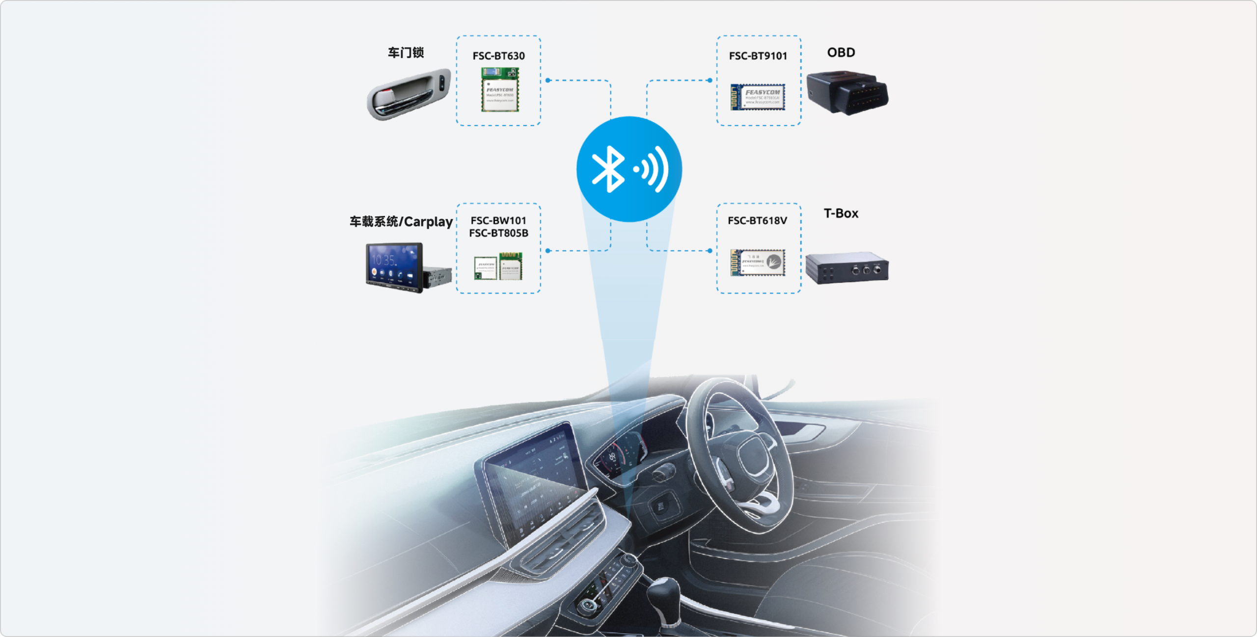 飛易通, 汽車電子解決方案, 藍(lán)牙Wi-Fi融合, 車載信息娛樂系統(tǒng), T-Box, 數(shù)字車鑰匙, 車載診斷系統(tǒng), IVI系統(tǒng)