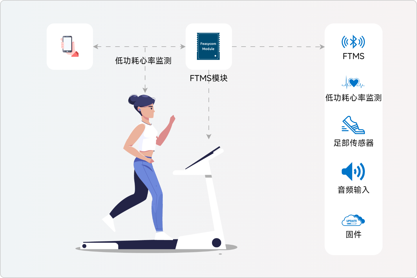 飛易通, FTMS健身解決方案, 藍(lán)牙協(xié)議, 無縫連接, 智能健身, 數(shù)據(jù)傳輸, 多設(shè)備互聯(lián), 健身器材, 智能終端